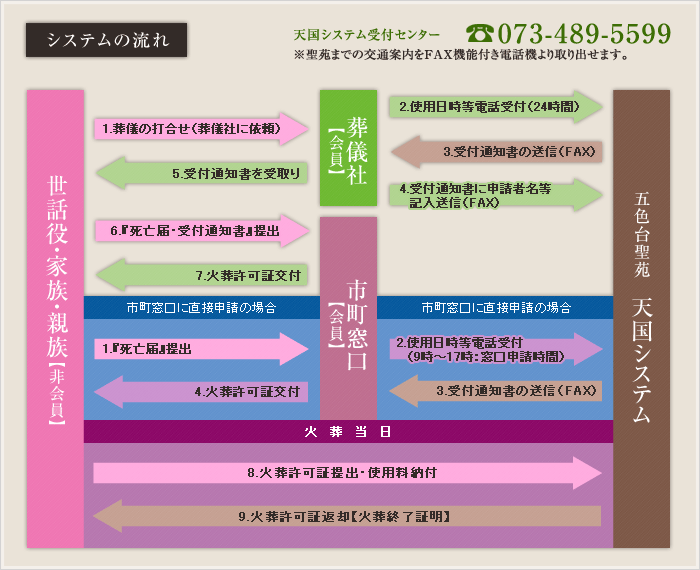 天国システムの流れ