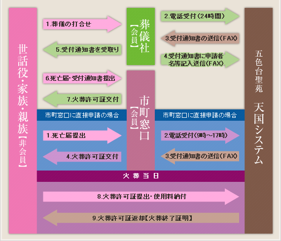 天国システムの流れ